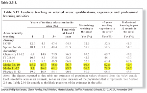 Teachers teaching in selected areas: qualifications, experience and professional learning activities